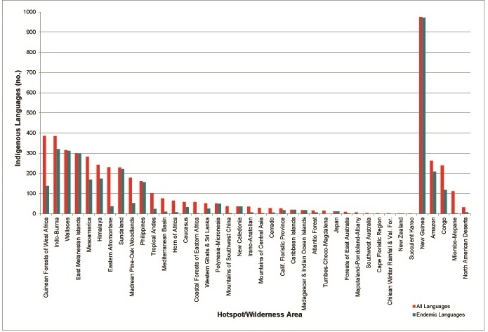 Indigenous languages and endemic indigenous languages occurring in high biodiversity regions